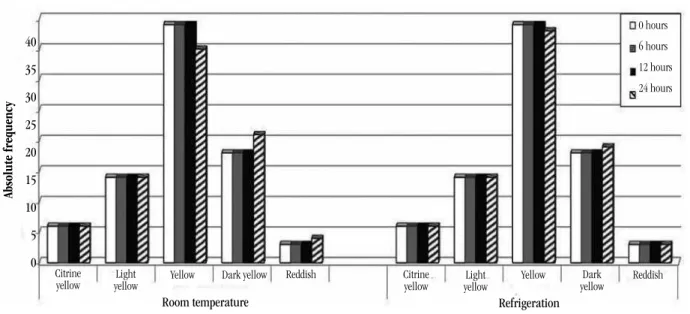 FIGURE 1 –  Color of urine samples kept at room temperature and refrigerated storage at 2 to  8ºC for up to 24 hours (n = 80)