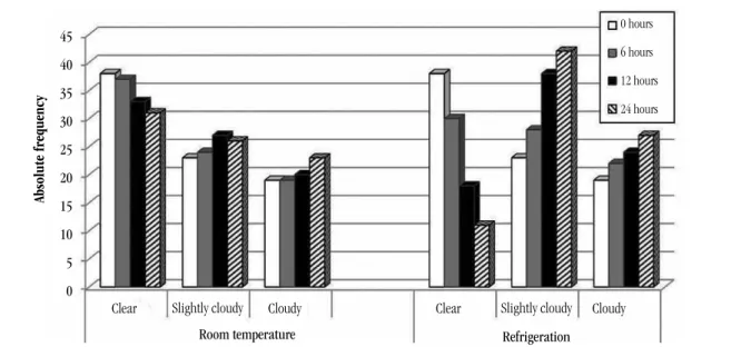 FIGURE 2 –  Features of urine samples kept at room temperature and refrigerated storage at  2 to 8ºC for up to 24 hours (n = 80)