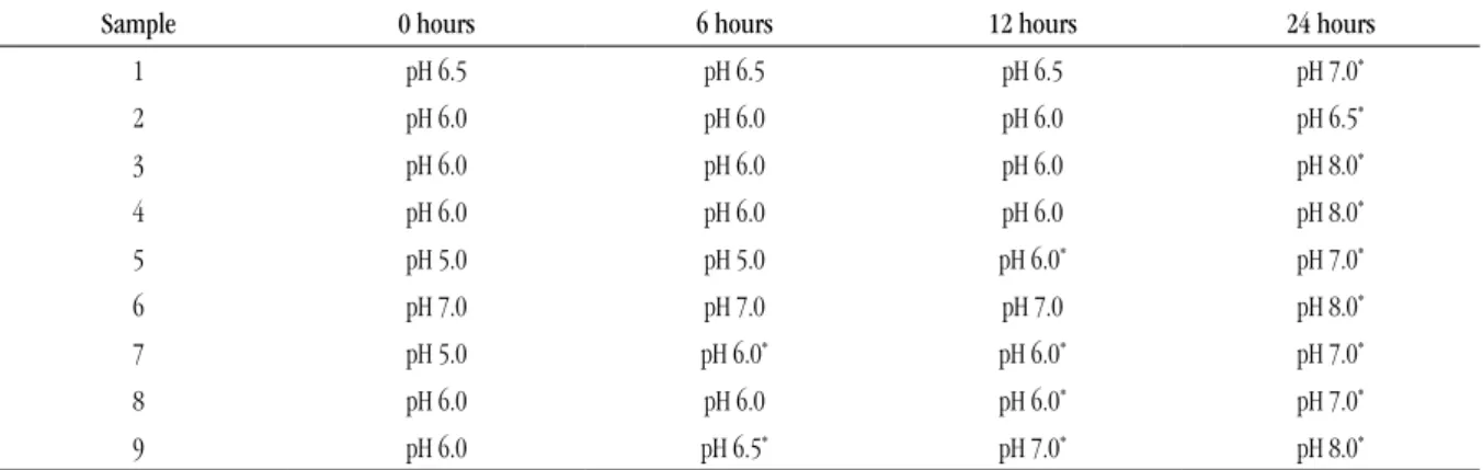 TABLE 3 –  Reactive strip results related to pH in urine samples with changes and kept at room temperature