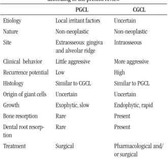 TABLE 2  – Main aspects of PGCL and CGCL  according to the present review