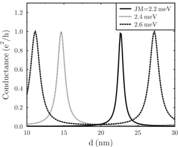 Fig. 3. Conductance as a function of the spin quantum well width for different values of the magnetization M.