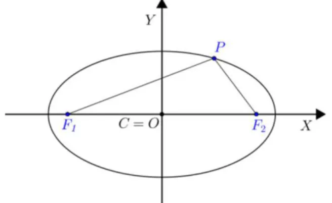 Figura 6: Elipse de centro na origem e reta focal coincidente com o eixo OX. 