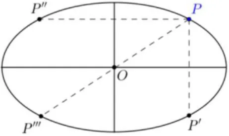 Figura 15: Simetria da elipse. 