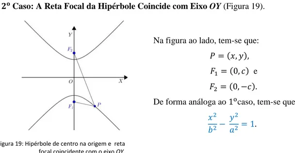 Figura 19: Hipérbole de centro na origem e  reta  focal coincidente com o eixo OY. 