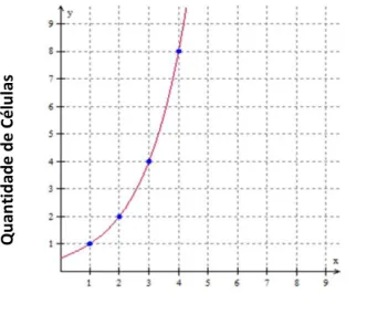 Figura 04. Gráfico de uma função exponencial que representa o 