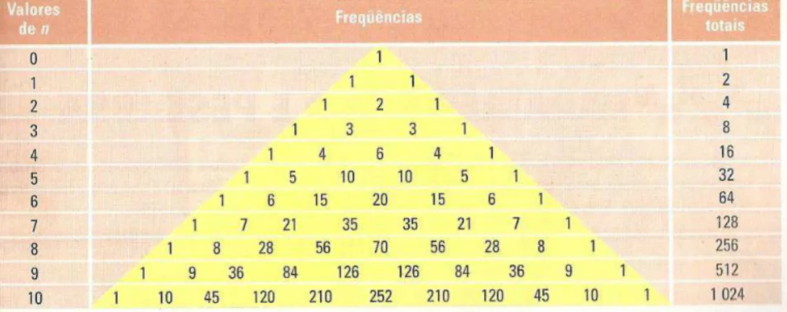 Figura 07. Triângulo de Pascal. SOARES, 1999, p. 367.