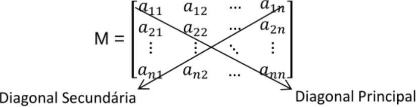 Figura 1.1: Diagonal principal e diagonal secundária 