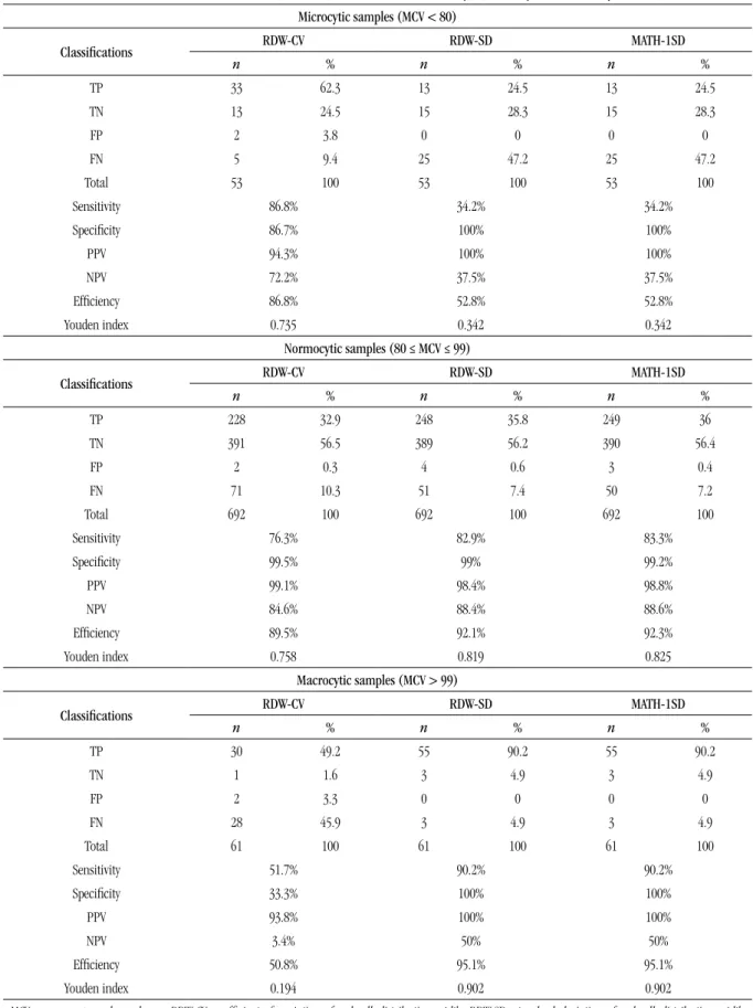 TABLE 2 –  Evaluation of RDW-CV, RDW-SD, and MATH-1SD in microcytic, normocytic and macrocytic MCV Microcytic samples (MCV < 80) Classifications RDW-CV RDW-SD MATH-1SD n % n % n % TP 33 62.3 13 24.5 13 24.5 TN 13 24.5 15 28.3 15 28.3 FP 2 3.8 0 0 0 0 FN
