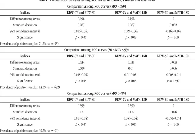 TABLE 3 –  Statistical analyses among ROC curves of RDW-CV, RDW-SD and MATH-1SD Comparison among ROC curves (MCV < 80)