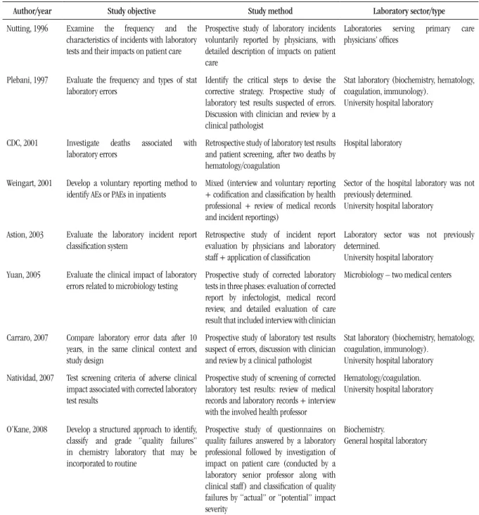TABLE 2 –  Description of objective, methodology, and sector of the studied laboratory, by author and publication year