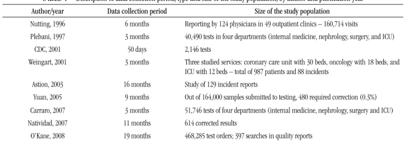 TABLE 4 –   Adverse events, clinical impacts and preventability described in the studies, by author and publication year