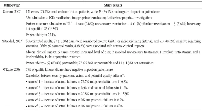 TABLE 4 –   Adverse events, clinical impacts and preventability described in the studies, by author and publication year  (cont.)