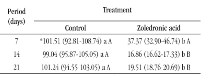 TABLE 1 –   Alkaline phosphatase activity (%) of SaOs-2 cells,   according to treatment and assessment period Period 