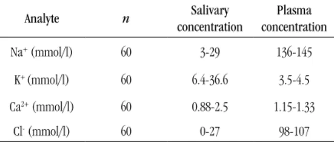 TABLE 1 –  Reference interval (2.5 to 97.5 percentile) for   electrolytes measured in saliva collected by passive method and plasma