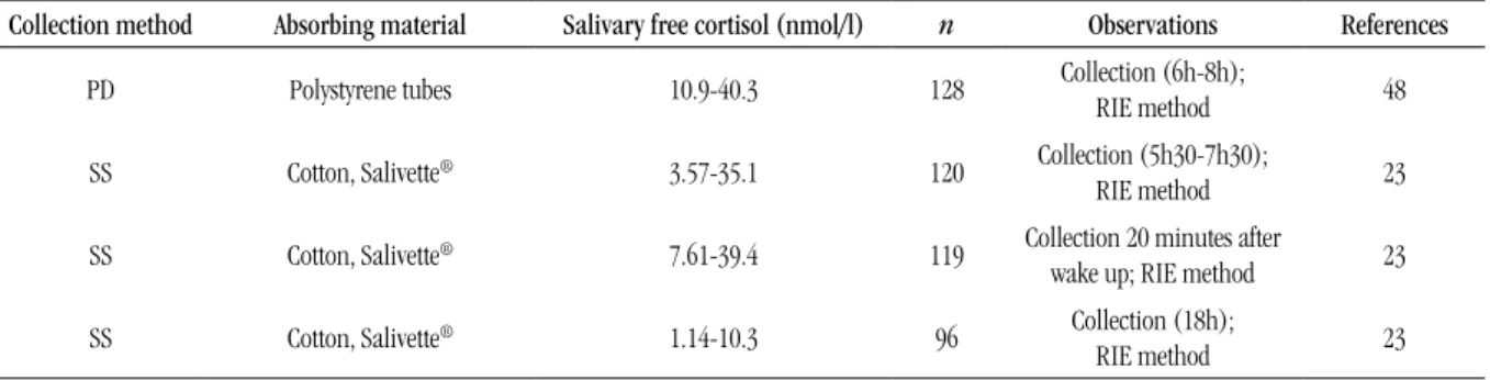 Table 2  shows  that  the  reference  interval  for  salivary  cortisol  may  vary  with  the  method  or  time  of  collection