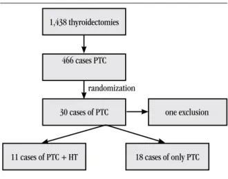 FIGURE 1 –  Flow chart of the study design and case series  PTC: papillary thyroid carcinoma; HT: Hashimoto’s thyroiditis.