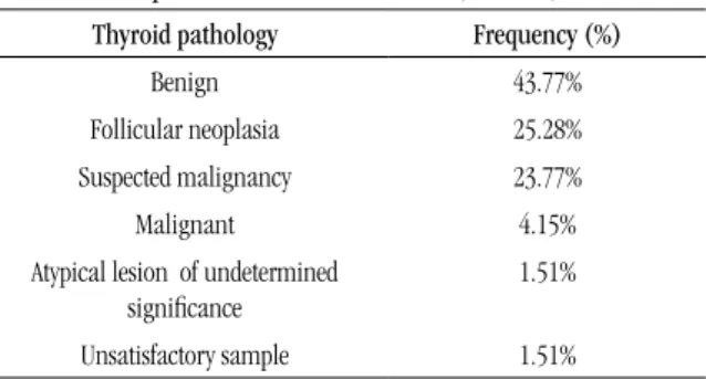 TABLE 1 –  Frequency of thyroid pathologies   in patients who underwent FNA  (n = 265)
