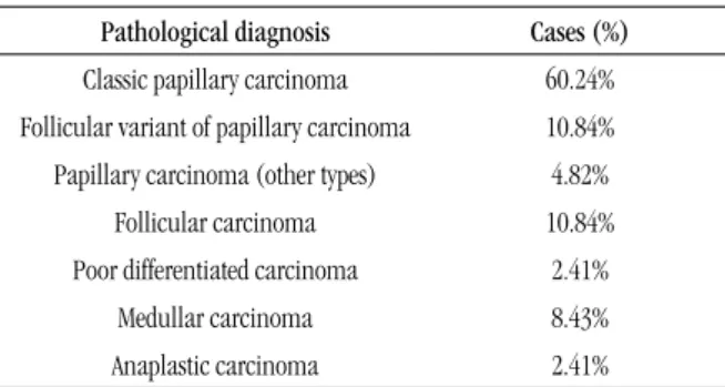 TABLE 3 –  Malignant indings from the pathological   examination of the thyroid (n = 83)