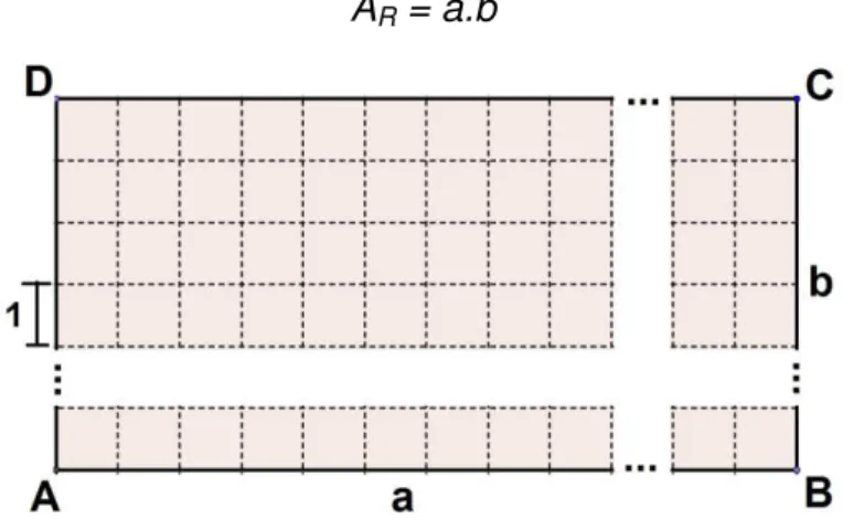 Figura 15: Retângulo de lado ab 