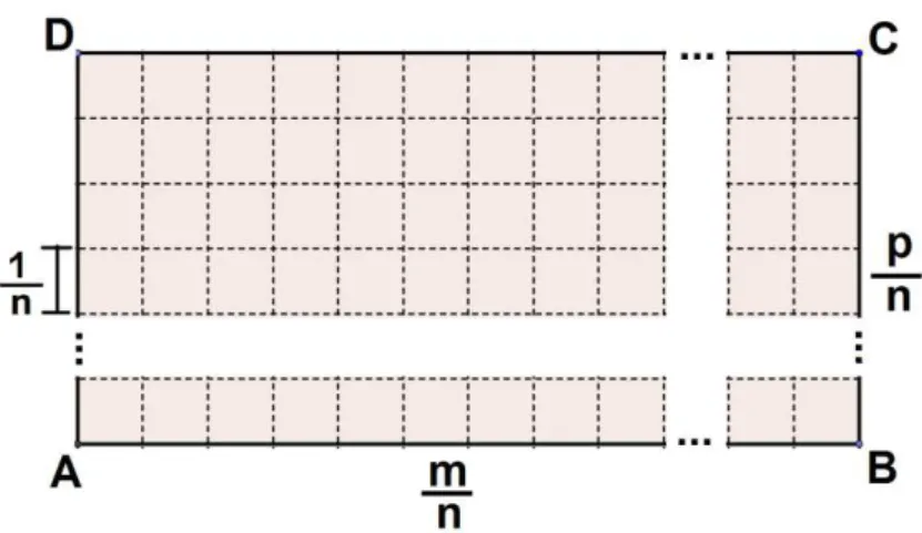 Figura 16: Retângulo de lados m/n e p/n 