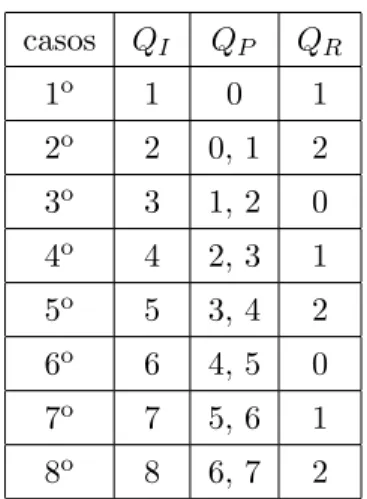 Tabela 1.3: Jogo da subtra¸c˜ao com 1, 2, 3, 4, 5, 6, 7 e 8 moedas em uma pilha. • Quantidade de moedas para iniciar a jogada (Q I )