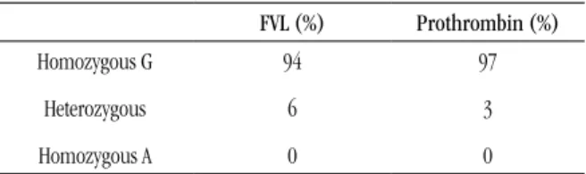 TABLE 1 –  Genotypic frequency of FVL and   prothrombin genotypes in the studied populations