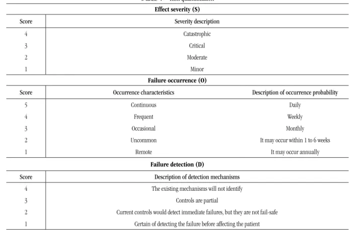 TABLE 1 –  Risk quantiication Effect severity (S)
