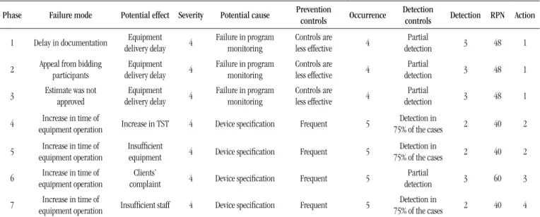 TABLE 2 –  Initial FMEA analysis Phase Failure mode Potential effect Severity Potential cause  Prevention  