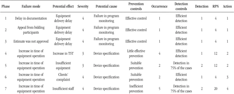 TABLE 3 –  FMEA analysis after implementing the action plan Phase Failure mode Potential effect Severity Potential cause  Prevention  
