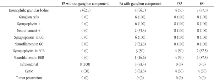 TABLE 1  – Morphological and radiological characteristics as well as tumor progression analyzed in PAs with or   without ganglion component, PXA and GG expressed in absolute numbers and percentages (in parenthesis) for each group