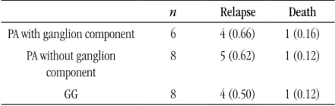 TABLE 5  – Absolute number and relapse and death proportion   for PA with and without ganglion component and GG