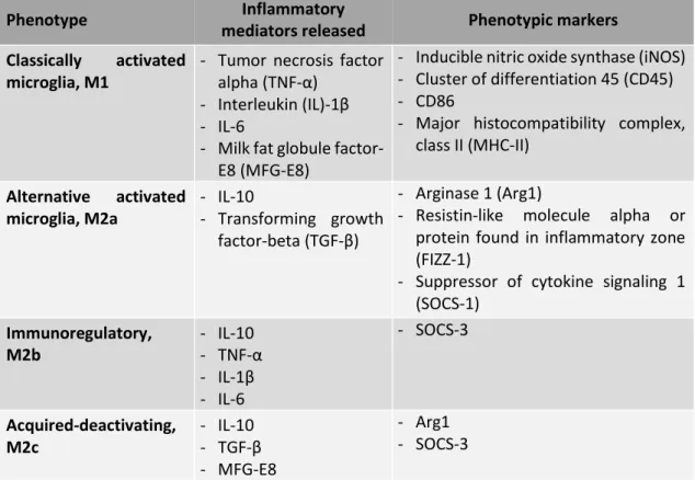 Table I. 1. Characteristics of different microglial phenotypes (compiled from Brites and Vaz, 2014; Correale, 2014; 