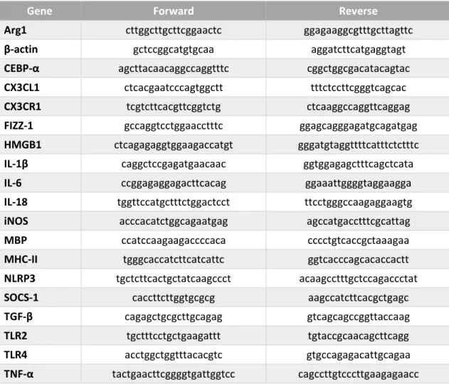 Table II.  1. Primers used for qRealTime PCR 