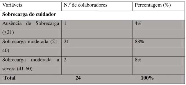 Tabela 10 - Frequência e a importância da formação para os Colaboradores 