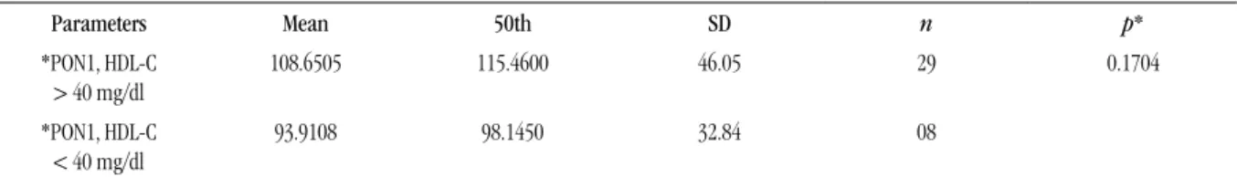 TABLE 2 –  Estimated PON1 activity data for HDL-C > and ≤ 40 mg/dl