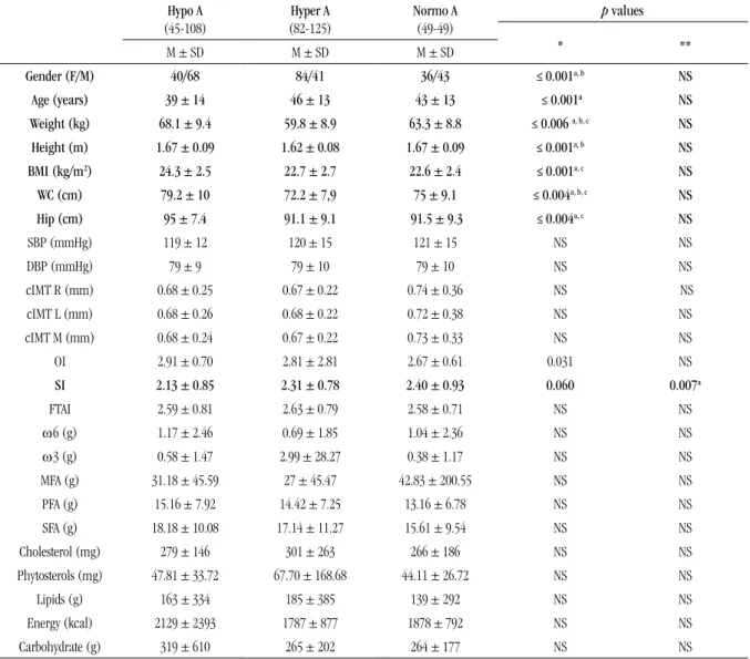 TABLE 1 –  Clinical data on candidates’ physical activity and dietary frequency (visit 2) Hypo A (45-108) Hyper A (82-125) Normo A(49-49) p values * ** M ± SD M ± SD M ± SD Gender (F/M) 40/68  84/41 36/43 ≤ 0.001 a, b NS Age (years) 39 ± 14  46 ± 13 43 ± 1