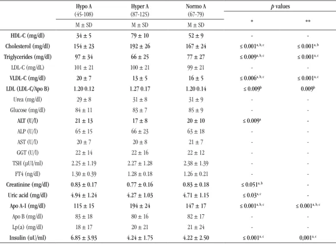 TABLE 2 –  Candidates’ clinical data (visit 2) Hypo A (45-108) Hyper A (87-125) Normo A(67-79)  p values * ** M ± SD M ± SD M ± SD HDL-C (mg/dl) 34 ± 5 79 ± 10 52 ± 9 -  -Cholesterol (mg/dl) 154 ± 23 192 ± 26 167 ± 24 ≤ 0.001 a, b, c ≤ 0.001 a, b Triglycer