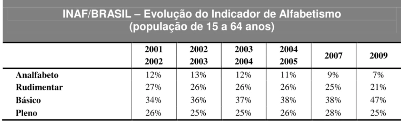TABELA 1 – Evolução do Indicador de alfabetismo – 2009  Fonte: IBOPE, INAF BRASIL – 2009