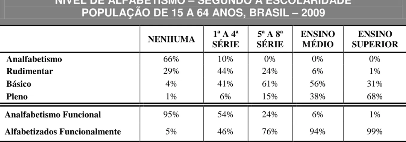 TABELA 2 – Nível de alfabetismo segundo a escolaridade – 2009  Fonte: IBOPE, INAF BRASIL – 2009