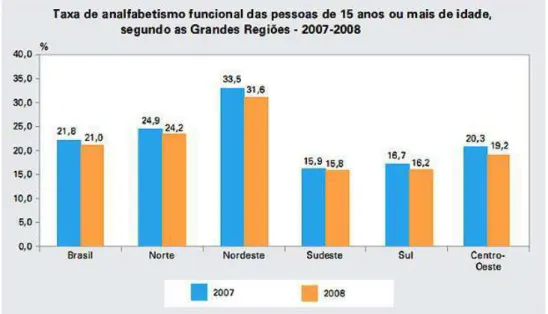 FIGURA 1 – Gráfico da Taxa de analfabetismo funcional de 15 anos ou mais de idade – 2007/2008 