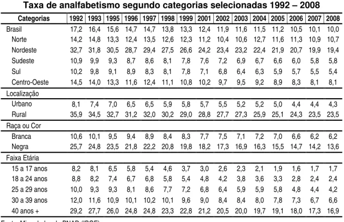 TABELA 3 – Taxa de analfabetismo segundo categorias selecionadas – 1992/2008 