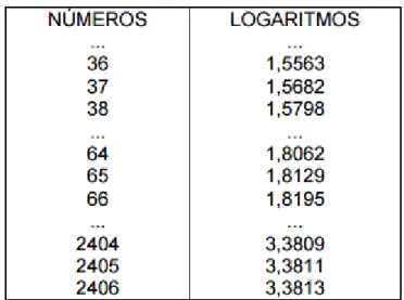 Figura 1.4: Parte de uma tabela de logaritmos