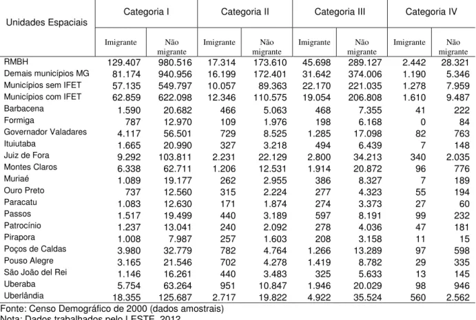 Tabela 10 –  População residente em áreas urbanas nas unidades espaciais de Minas Gerais,  migrantes ou não migrantes, conforme categoria ocupacional, Migração de Data Fixa –1995/2000