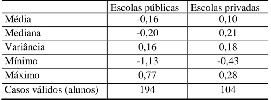 Tabela 1 - Dados descritivos do nível socioeconômico das escolas públicas e privadas de  Belo Horizonte 