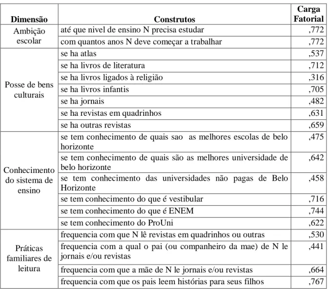 Tabela 5 – Variáveis do aluno testadas com a Análise Fatorial Confirmatória 