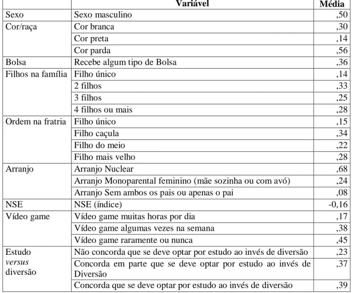 Tabela 7 – Estatística descritiva das variáveis selecionadas 