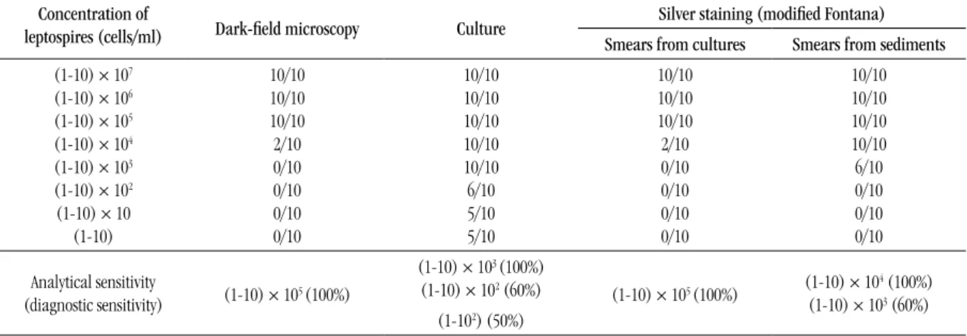 TABLE 2 –  Proportion of positive results and sensitivity of different methods for detection of leptospires from cultures Concentration of