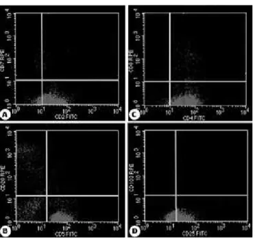 FIGURE 1 –  Histograms of immunophenotyping by low cytometry with mature T  lymphocyte populations