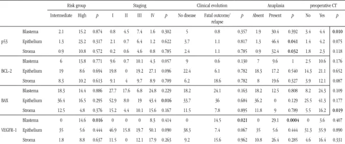 FIGURE  – Immunoexpression of  p53 (A, B, C and D), BCL-2 (E, F, G and H), BAX (I, J,  K and L) and VEGFR1 (M, N, O e P) in non-neoplastic renal tissue and in Wilms’ tumor  histological components (blastema, epithelium and stroma)