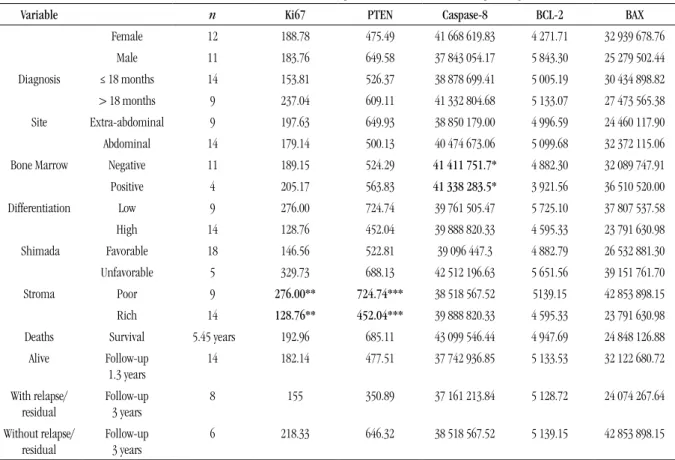 tABLE 1  – Correlation between mean biomarker values per HPF and the studied clinical pathological variables  